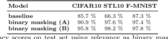 Figure 4 for Strategies to exploit XAI to improve classification systems