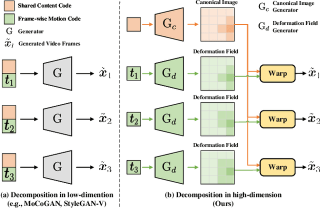 Figure 1 for GenDeF: Learning Generative Deformation Field for Video Generation