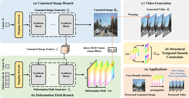 Figure 3 for GenDeF: Learning Generative Deformation Field for Video Generation