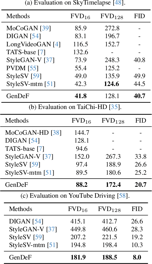 Figure 2 for GenDeF: Learning Generative Deformation Field for Video Generation