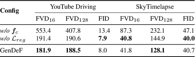 Figure 4 for GenDeF: Learning Generative Deformation Field for Video Generation