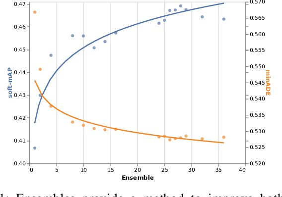 Figure 1 for Scaling Motion Forecasting Models with Ensemble Distillation