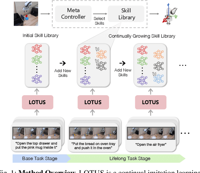 Figure 1 for LOTUS: Continual Imitation Learning for Robot Manipulation Through Unsupervised Skill Discovery