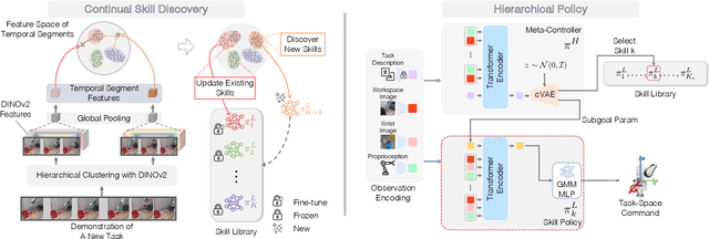 Figure 2 for LOTUS: Continual Imitation Learning for Robot Manipulation Through Unsupervised Skill Discovery