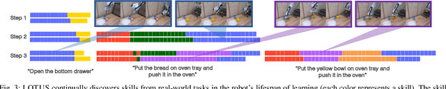 Figure 3 for LOTUS: Continual Imitation Learning for Robot Manipulation Through Unsupervised Skill Discovery