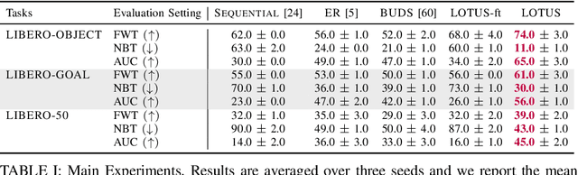 Figure 4 for LOTUS: Continual Imitation Learning for Robot Manipulation Through Unsupervised Skill Discovery