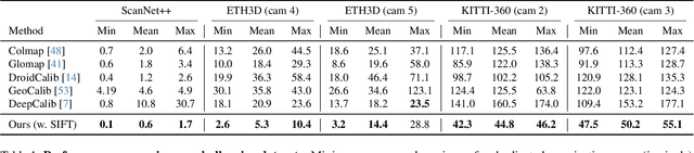 Figure 2 for PRaDA: Projective Radial Distortion Averaging
