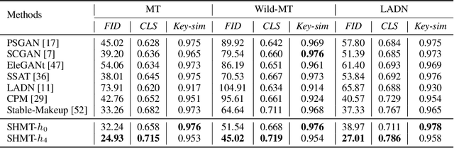 Figure 2 for SHMT: Self-supervised Hierarchical Makeup Transfer via Latent Diffusion Models