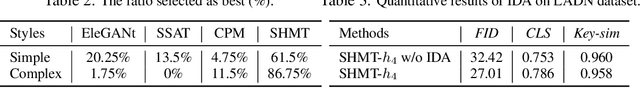 Figure 4 for SHMT: Self-supervised Hierarchical Makeup Transfer via Latent Diffusion Models