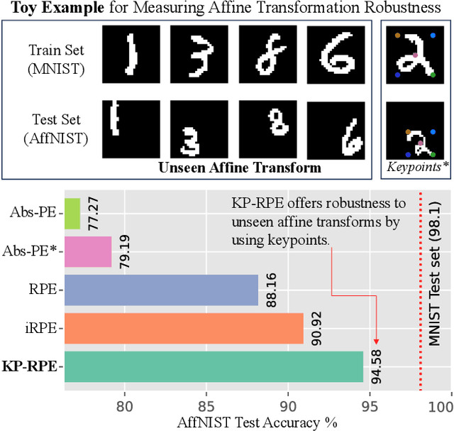 Figure 1 for KeyPoint Relative Position Encoding for Face Recognition