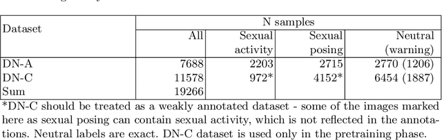 Figure 1 for Detecting sexually explicit content in the context of the child sexual abuse materials (CSAM): end-to-end classifiers and region-based networks