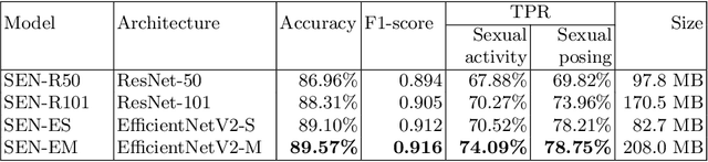 Figure 4 for Detecting sexually explicit content in the context of the child sexual abuse materials (CSAM): end-to-end classifiers and region-based networks