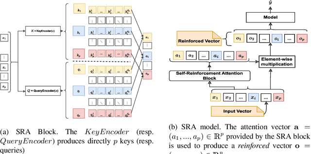 Figure 1 for Self-Reinforcement Attention Mechanism For Tabular Learning