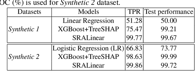 Figure 4 for Self-Reinforcement Attention Mechanism For Tabular Learning