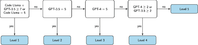 Figure 2 for ComplexityNet: Increasing LLM Inference Efficiency by Learning Task Complexity