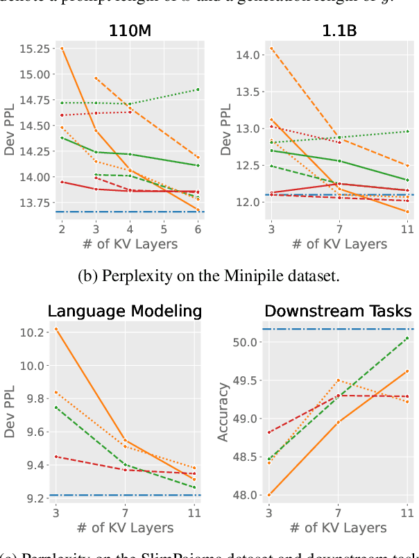 Figure 2 for A Systematic Study of Cross-Layer KV Sharing for Efficient LLM Inference