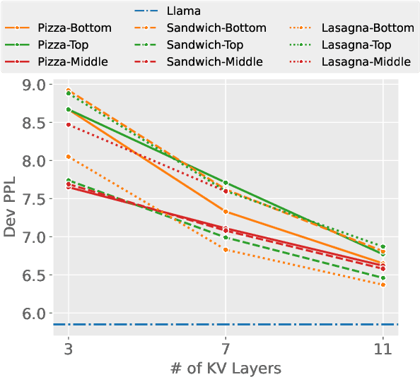 Figure 4 for A Systematic Study of Cross-Layer KV Sharing for Efficient LLM Inference