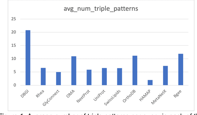 Figure 1 for A large collection of bioinformatics question-query pairs over federated knowledge graphs: methodology and applications