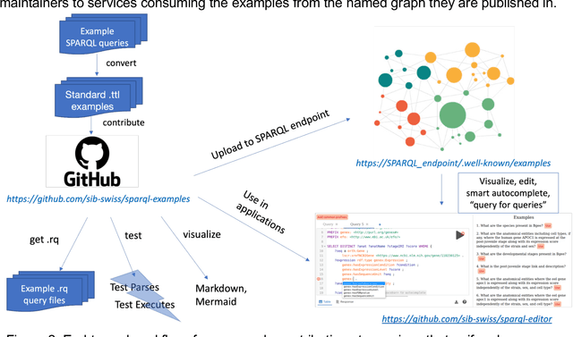 Figure 2 for A large collection of bioinformatics question-query pairs over federated knowledge graphs: methodology and applications