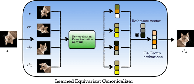 Figure 1 for Improved Canonicalization for Model Agnostic Equivariance