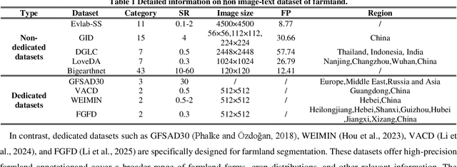Figure 1 for A large-scale image-text dataset benchmark for farmland segmentation