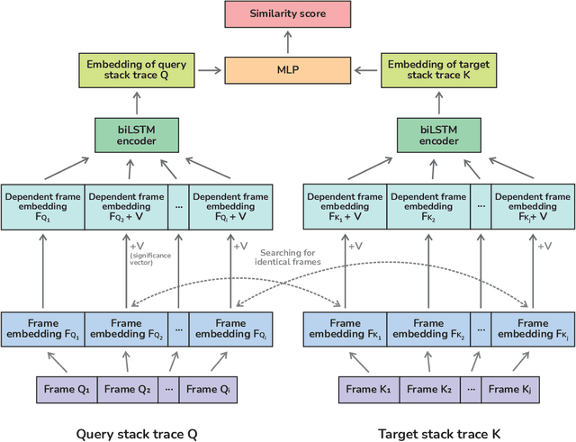 Figure 2 for Stack Trace Deduplication: Faster, More Accurately, and in More Realistic Scenarios