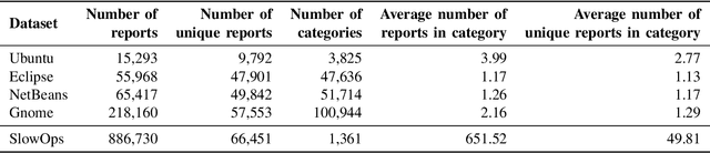 Figure 3 for Stack Trace Deduplication: Faster, More Accurately, and in More Realistic Scenarios