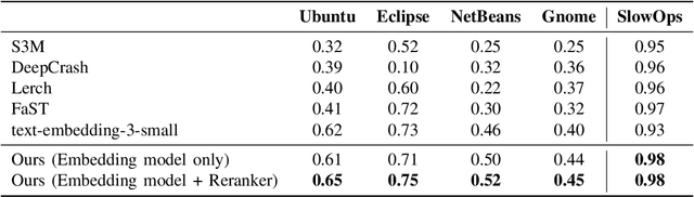 Figure 4 for Stack Trace Deduplication: Faster, More Accurately, and in More Realistic Scenarios