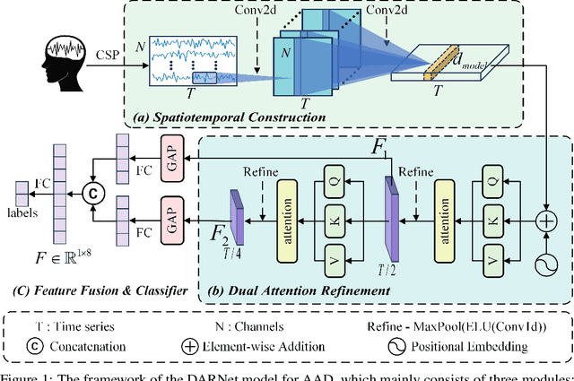 Figure 1 for DARNet: Dual Attention Refinement Network with Spatiotemporal Construction for Auditory Attention Detection