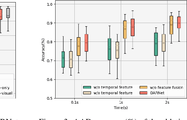 Figure 4 for DARNet: Dual Attention Refinement Network with Spatiotemporal Construction for Auditory Attention Detection