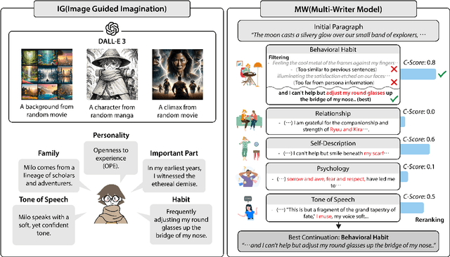 Figure 3 for A Character-Centric Creative Story Generation via Imagination