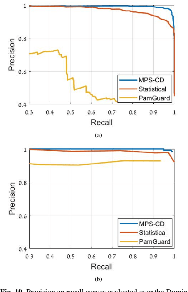 Figure 2 for Detecting the presence of sperm whales echolocation clicks in noisy environments