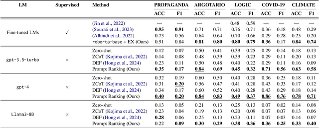 Figure 3 for Large Language Models Are Better Logical Fallacy Reasoners with Counterargument, Explanation, and Goal-Aware Prompt Formulation