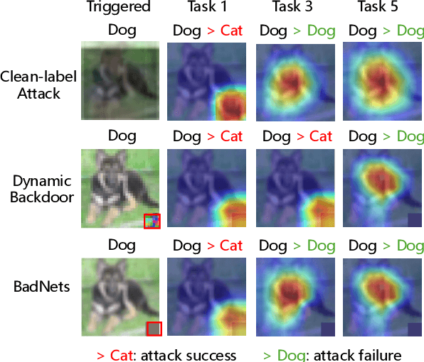 Figure 1 for Persistent Backdoor Attacks in Continual Learning