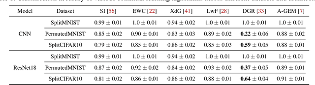 Figure 2 for Persistent Backdoor Attacks in Continual Learning