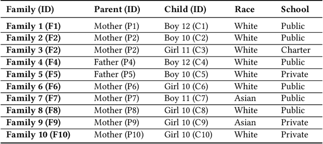 Figure 1 for "My Unconditional Homework Buddy:'' Exploring Children's Preferences for a Homework Companion Robot