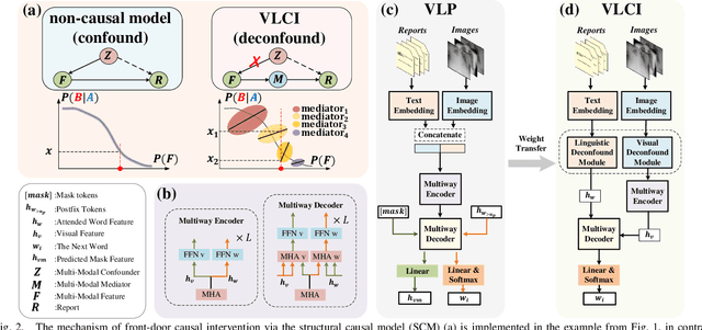 Figure 2 for Visual-Linguistic Causal Intervention for Radiology Report Generation