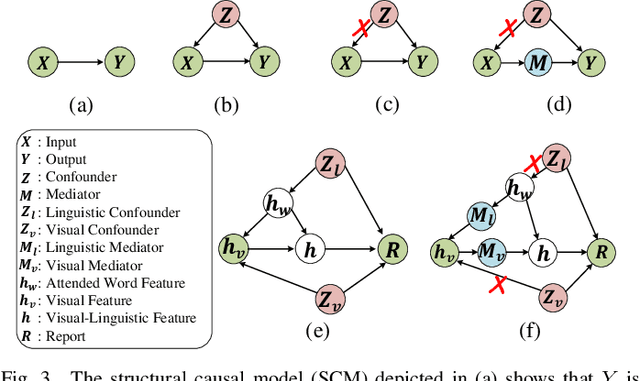 Figure 3 for Visual-Linguistic Causal Intervention for Radiology Report Generation