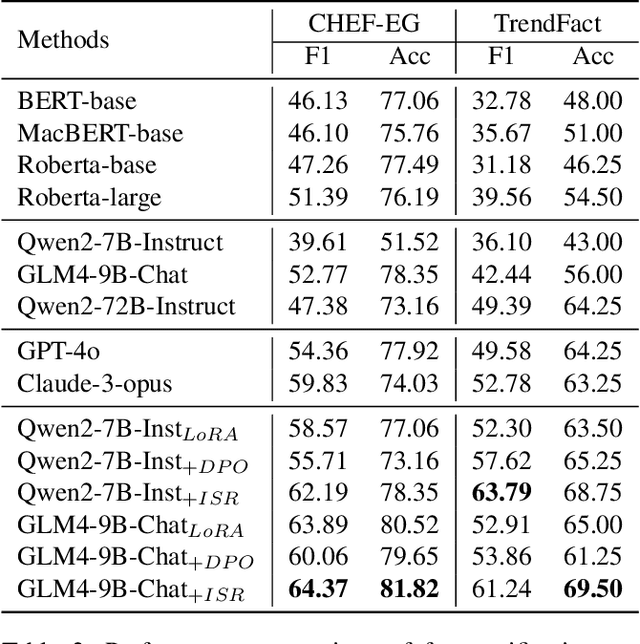 Figure 4 for Augmenting the Veracity and Explanations of Complex Fact Checking via Iterative Self-Revision with LLMs