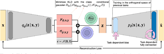 Figure 4 for Frugal Incremental Generative Modeling using Variational Autoencoders