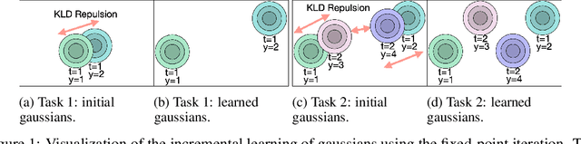 Figure 1 for Frugal Incremental Generative Modeling using Variational Autoencoders