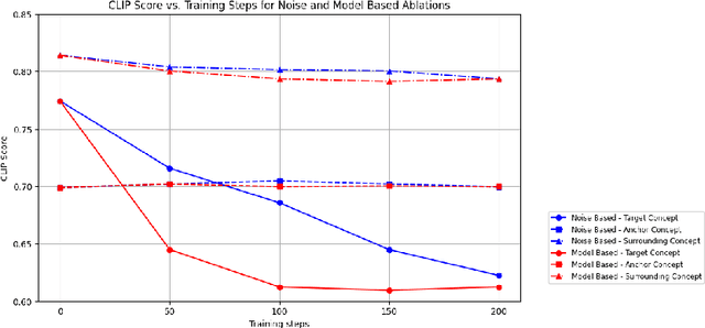 Figure 2 for Unmasking the Veil: An Investigation into Concept Ablation for Privacy and Copyright Protection in Images