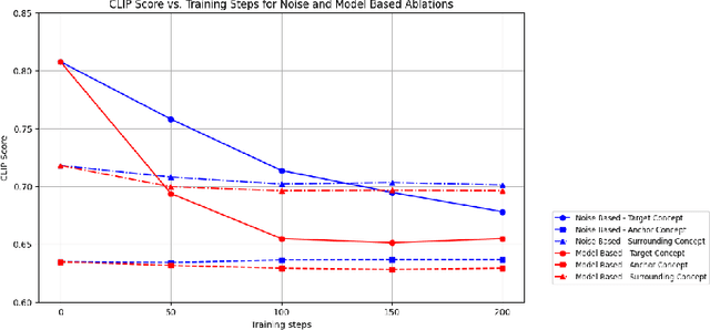 Figure 3 for Unmasking the Veil: An Investigation into Concept Ablation for Privacy and Copyright Protection in Images