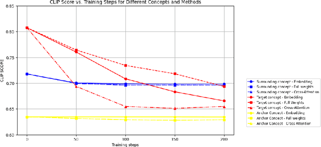 Figure 4 for Unmasking the Veil: An Investigation into Concept Ablation for Privacy and Copyright Protection in Images