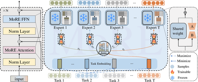 Figure 2 for MoRE: A Mixture of Low-Rank Experts for Adaptive Multi-Task Learning