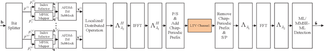 Figure 1 for Affine Frequency Division Multiplexing With Index Modulation