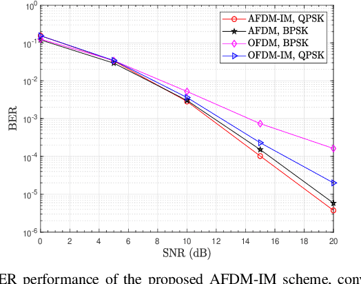 Figure 4 for Affine Frequency Division Multiplexing With Index Modulation