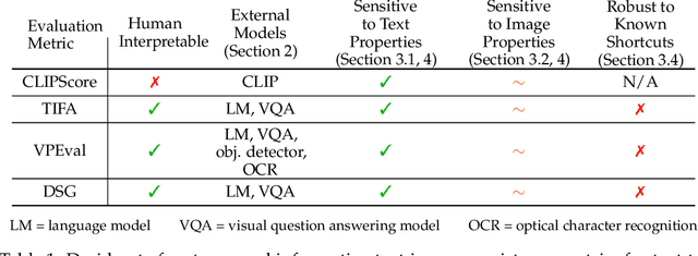 Figure 1 for What makes a good metric? Evaluating automatic metrics for text-to-image consistency