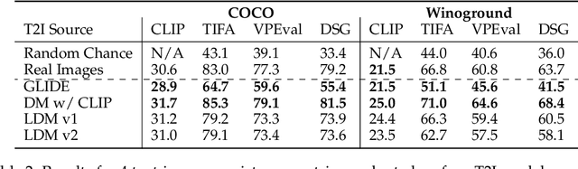 Figure 3 for What makes a good metric? Evaluating automatic metrics for text-to-image consistency