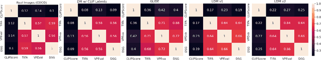 Figure 2 for What makes a good metric? Evaluating automatic metrics for text-to-image consistency